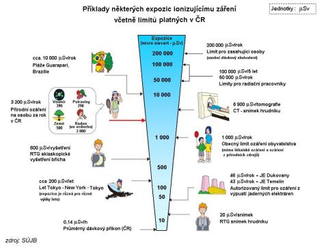 SUJB infografika hodnot dávek